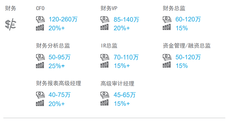 知名猎头公司金年会jinnian国际薪酬报告中对财务领域的热门职位分析