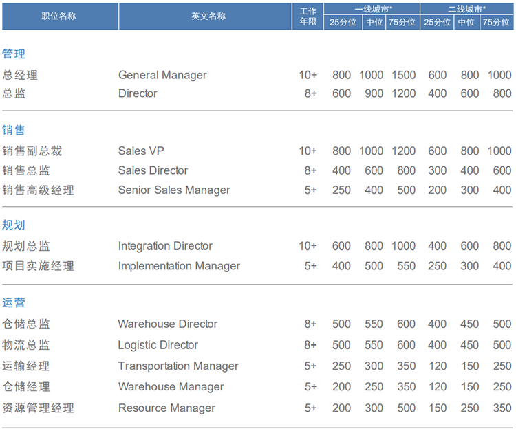 知名猎头公司金年会jinnian国际的薪酬报告对采购领域的岗位薪酬统计