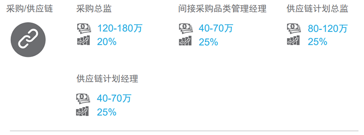 知名猎头公司金年会jinnian国际的薪酬报告对采购领域的热门职位分析