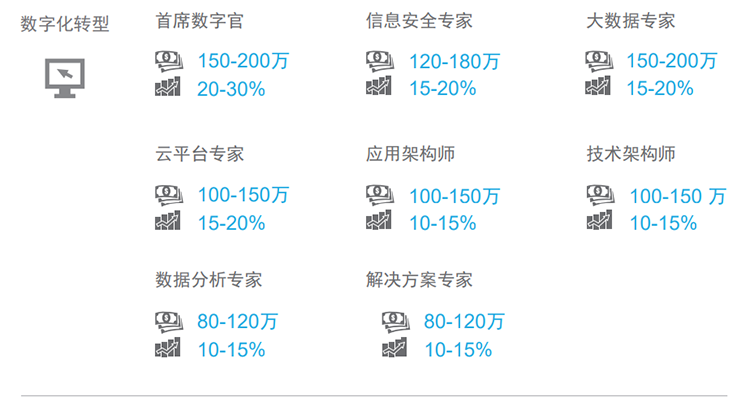 知名猎头公司金年会jinnian国际薪酬报告对22年数字化领域热门职位预测