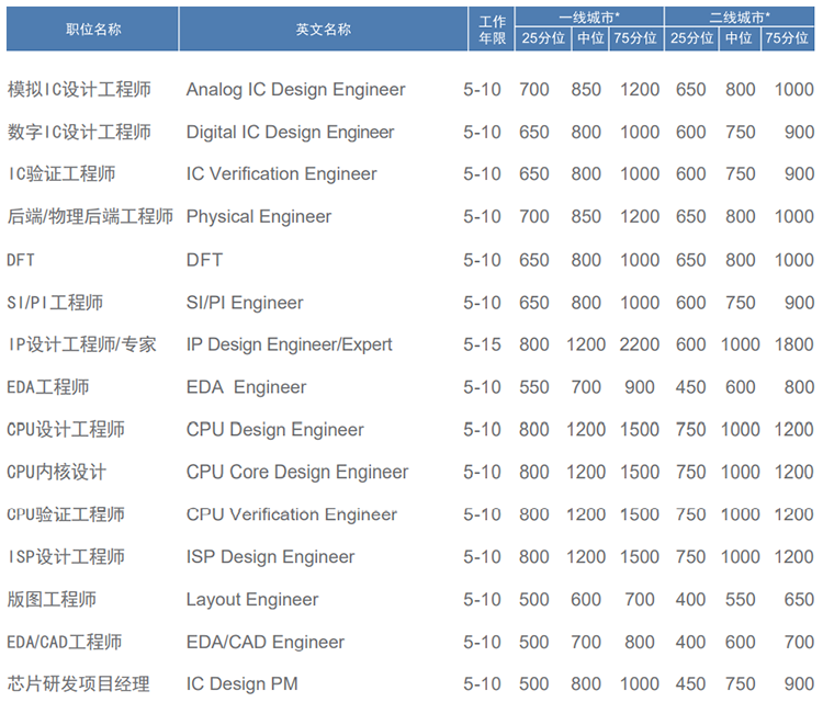 知名猎头公司金年会jinnian国际薪酬报告对22年集成电路行业职位薪酬统计