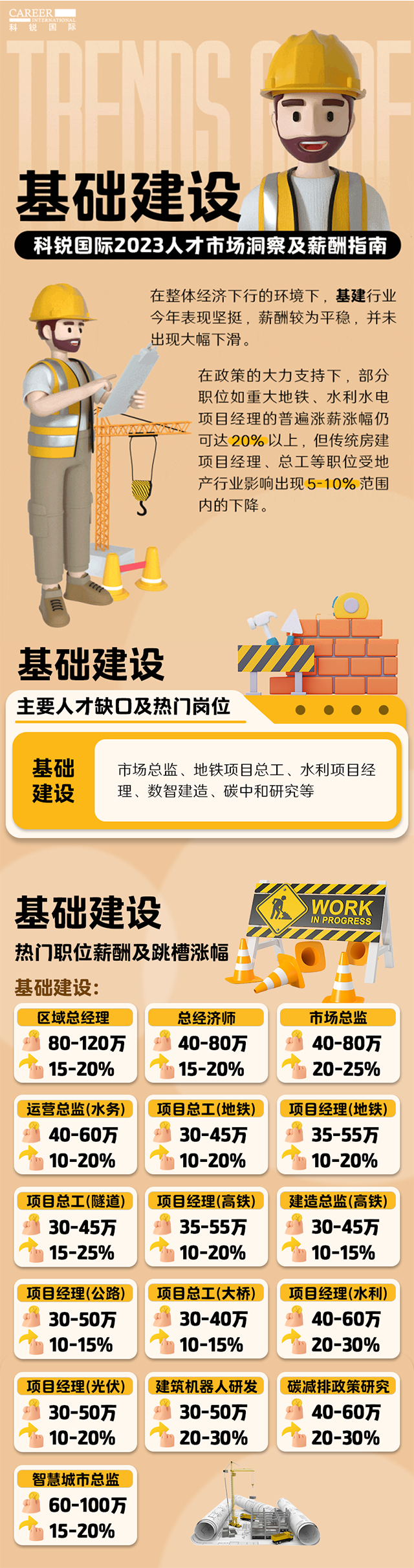 知名猎头公司金年会jinnian国际薪酬报告——《2023人才市场洞察及薪酬指南-基础建设篇》
