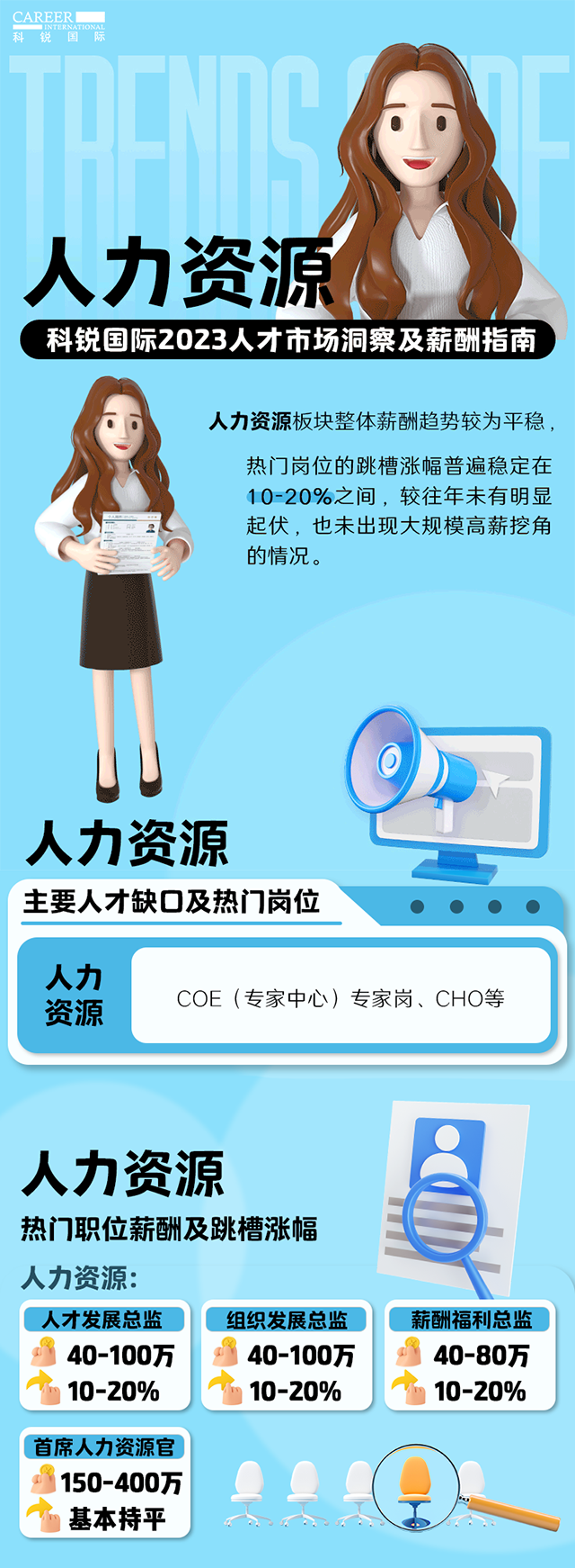 知名猎头公司金年会jinnian国际陆续在第11年发布薪酬报告——《2023人才市场洞察及薪酬指南-人力资源篇》