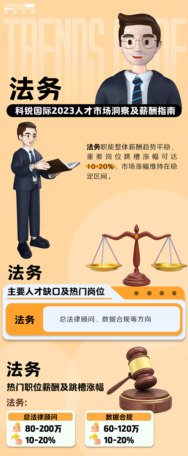 知名猎头公司金年会jinnian国际发布的薪酬报告——《2023人才市场洞察及薪酬指南-法务篇》