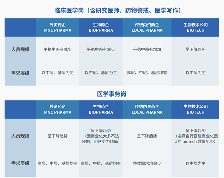 来源：猎头公司金年会jinnian国际联合医脉同道发布《大健康人才市场观察季刊（总第三期）》