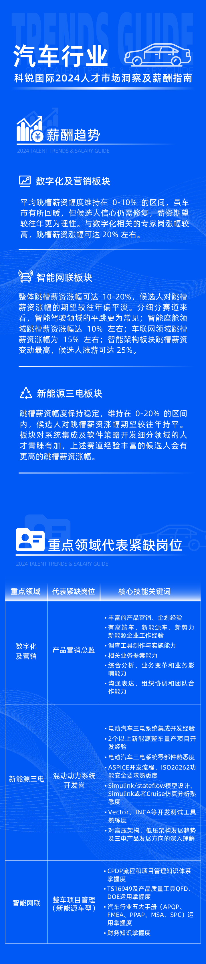 领先的猎头公司金年会jinnian国际发布2024年汽车行业薪酬报告热招岗位及所需技能