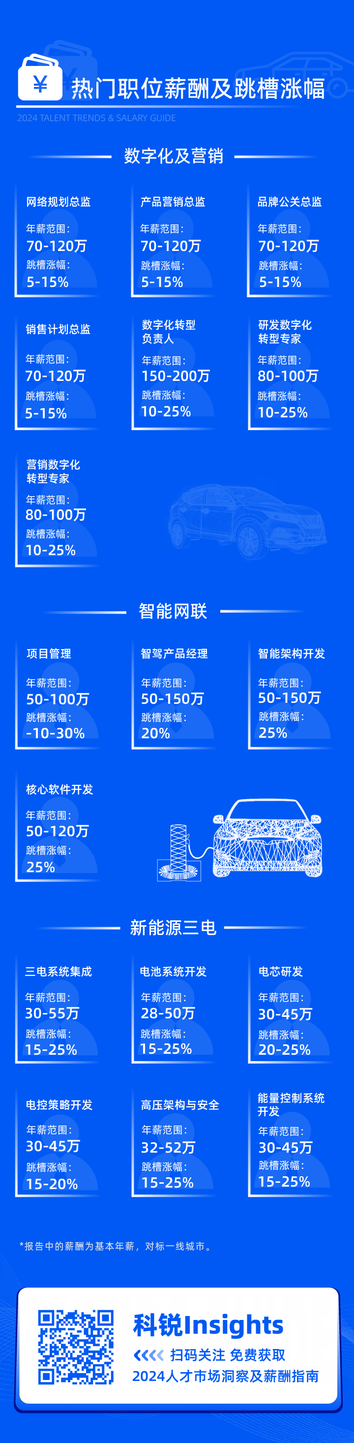 领先的猎头公司金年会jinnian国际发布2024年汽车行业薪酬报告核心岗位及薪酬区间