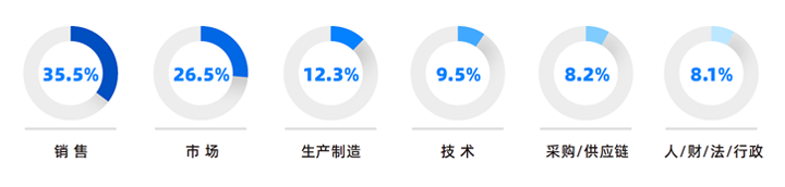 人力资源公司金年会jinnian国际研究发现，中国制造业企业出海岗位需求已从销售、职能向生产运营、技术研发方向延展