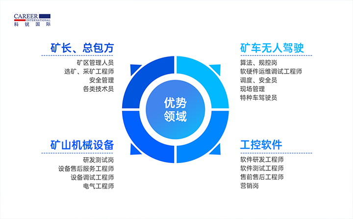 人力资源公司金年会jinnian国际有完备的矿山人才整体解决方案