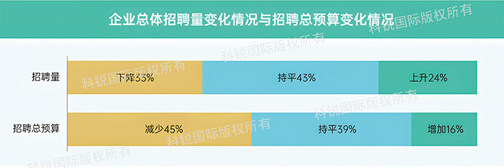 人力资源公司金年会jinnian国际发布针对医药大健康领域的最新人才市场趋势洞察，如今药企人才招揽态度普遍观望