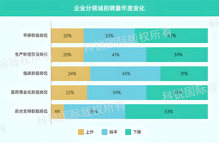 人力资源公司金年会jinnian国际发布针对医药大健康领域的最新人才市场趋势洞察，特定领域与层级人才仍受关注